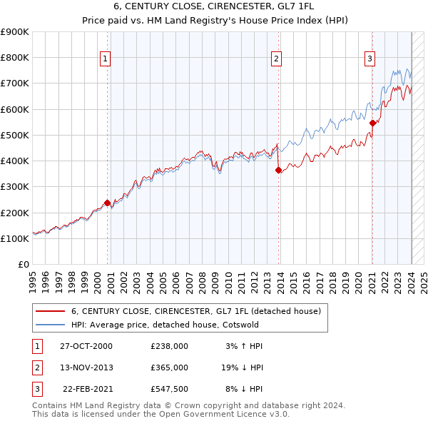 6, CENTURY CLOSE, CIRENCESTER, GL7 1FL: Price paid vs HM Land Registry's House Price Index