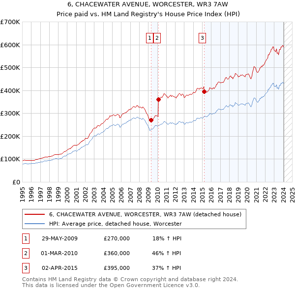 6, CHACEWATER AVENUE, WORCESTER, WR3 7AW: Price paid vs HM Land Registry's House Price Index