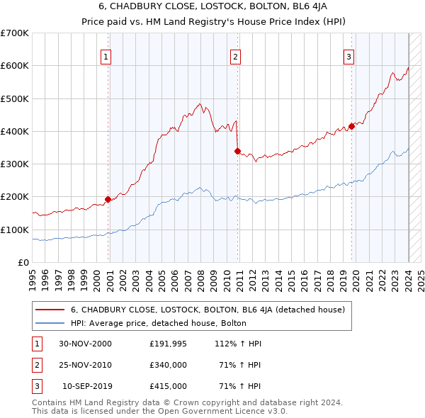 6, CHADBURY CLOSE, LOSTOCK, BOLTON, BL6 4JA: Price paid vs HM Land Registry's House Price Index