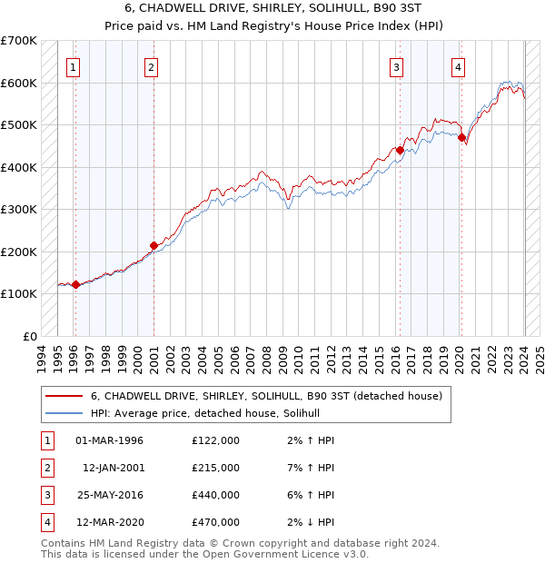 6, CHADWELL DRIVE, SHIRLEY, SOLIHULL, B90 3ST: Price paid vs HM Land Registry's House Price Index