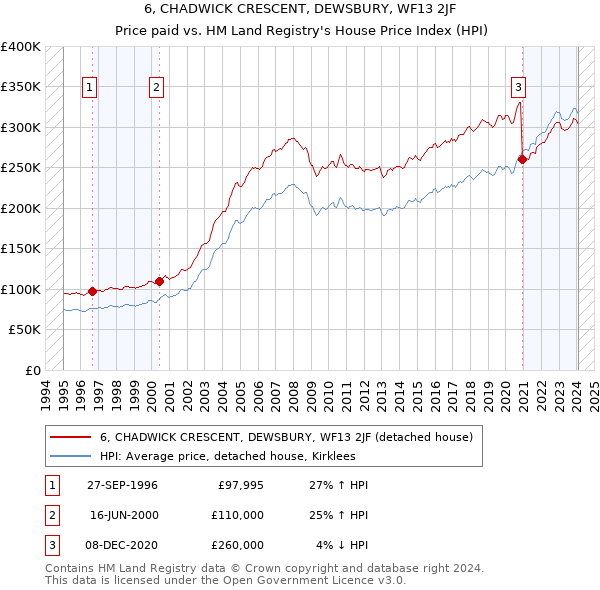 6, CHADWICK CRESCENT, DEWSBURY, WF13 2JF: Price paid vs HM Land Registry's House Price Index