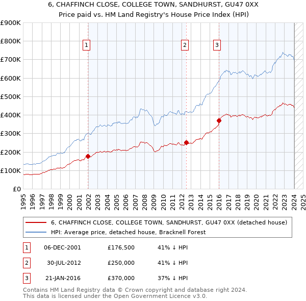 6, CHAFFINCH CLOSE, COLLEGE TOWN, SANDHURST, GU47 0XX: Price paid vs HM Land Registry's House Price Index