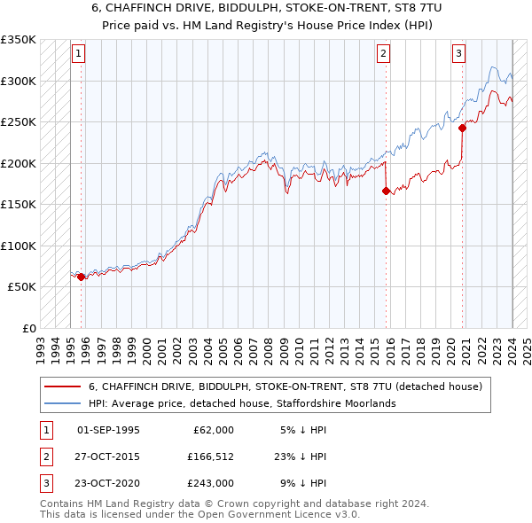 6, CHAFFINCH DRIVE, BIDDULPH, STOKE-ON-TRENT, ST8 7TU: Price paid vs HM Land Registry's House Price Index