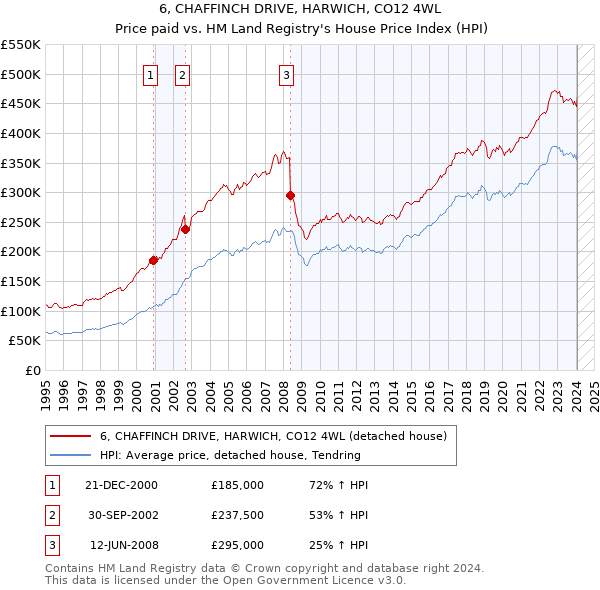 6, CHAFFINCH DRIVE, HARWICH, CO12 4WL: Price paid vs HM Land Registry's House Price Index