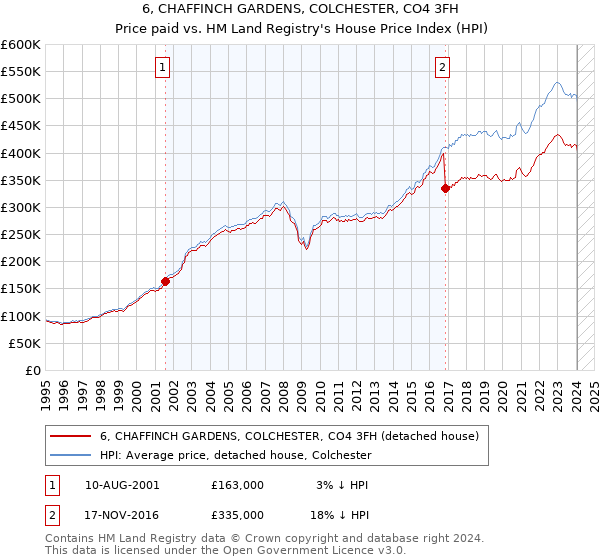6, CHAFFINCH GARDENS, COLCHESTER, CO4 3FH: Price paid vs HM Land Registry's House Price Index