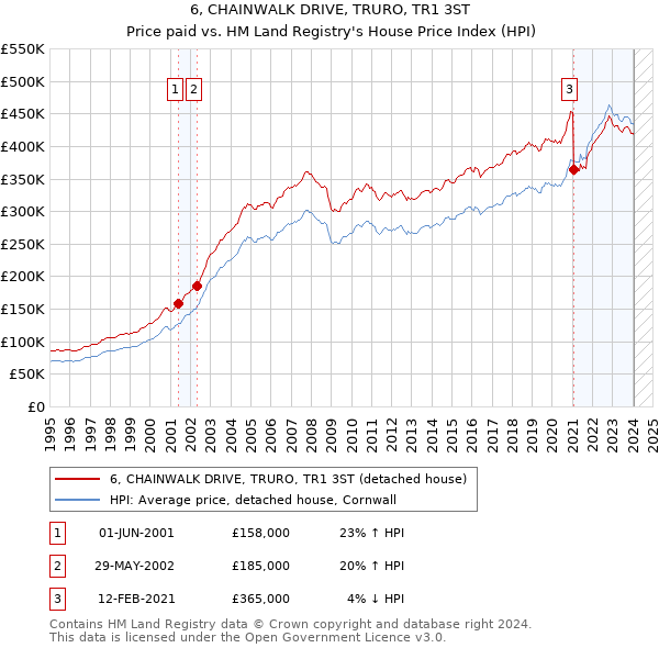 6, CHAINWALK DRIVE, TRURO, TR1 3ST: Price paid vs HM Land Registry's House Price Index