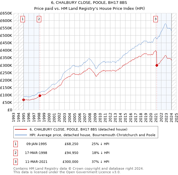 6, CHALBURY CLOSE, POOLE, BH17 8BS: Price paid vs HM Land Registry's House Price Index