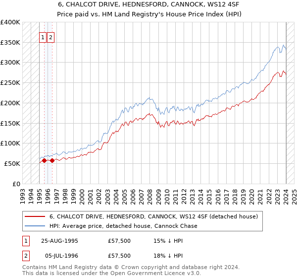 6, CHALCOT DRIVE, HEDNESFORD, CANNOCK, WS12 4SF: Price paid vs HM Land Registry's House Price Index