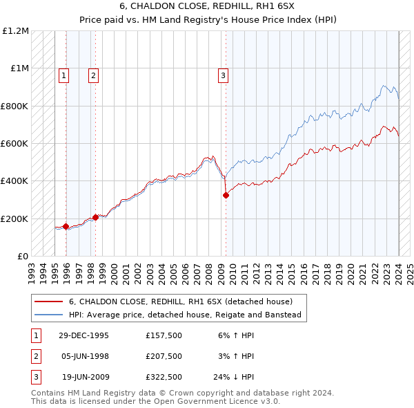 6, CHALDON CLOSE, REDHILL, RH1 6SX: Price paid vs HM Land Registry's House Price Index
