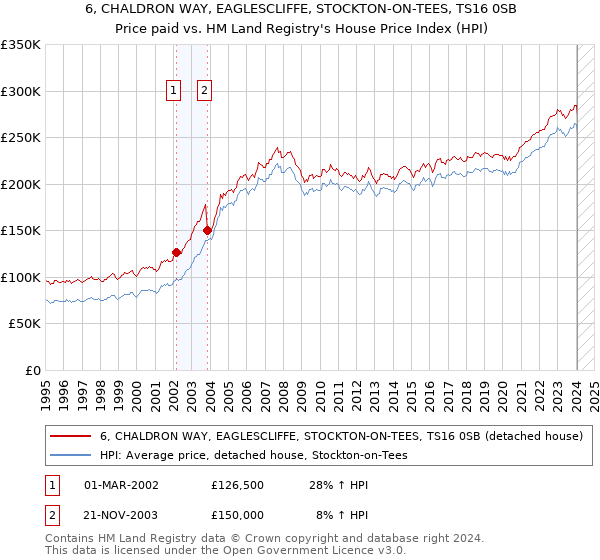 6, CHALDRON WAY, EAGLESCLIFFE, STOCKTON-ON-TEES, TS16 0SB: Price paid vs HM Land Registry's House Price Index