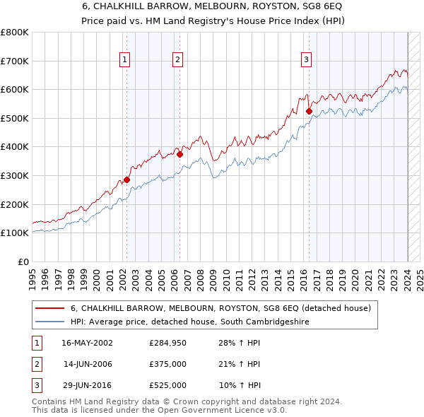 6, CHALKHILL BARROW, MELBOURN, ROYSTON, SG8 6EQ: Price paid vs HM Land Registry's House Price Index