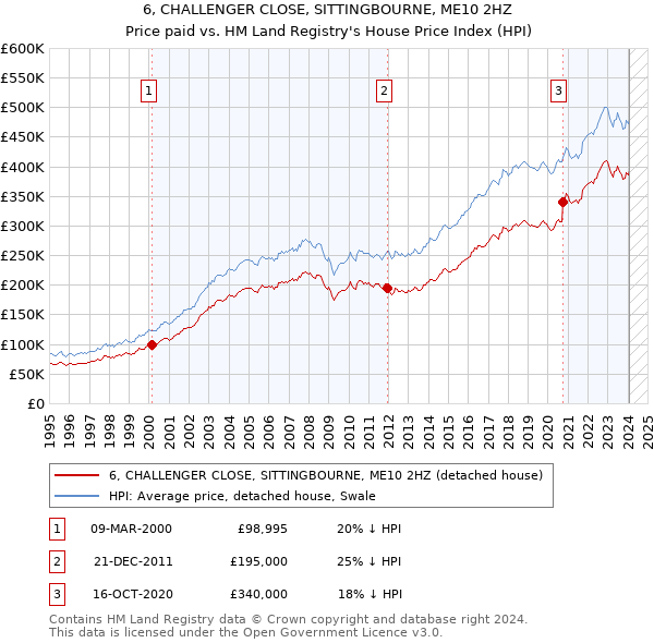 6, CHALLENGER CLOSE, SITTINGBOURNE, ME10 2HZ: Price paid vs HM Land Registry's House Price Index