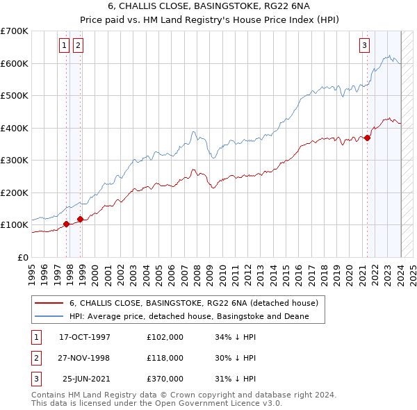 6, CHALLIS CLOSE, BASINGSTOKE, RG22 6NA: Price paid vs HM Land Registry's House Price Index