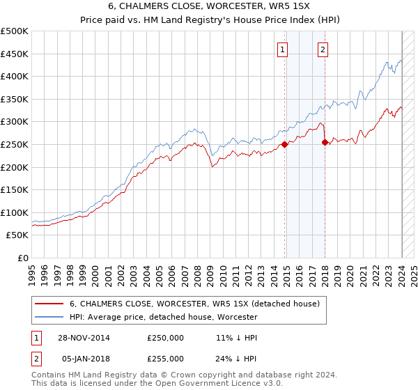 6, CHALMERS CLOSE, WORCESTER, WR5 1SX: Price paid vs HM Land Registry's House Price Index