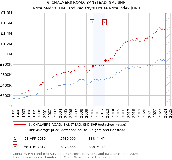 6, CHALMERS ROAD, BANSTEAD, SM7 3HF: Price paid vs HM Land Registry's House Price Index