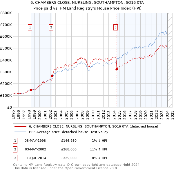 6, CHAMBERS CLOSE, NURSLING, SOUTHAMPTON, SO16 0TA: Price paid vs HM Land Registry's House Price Index