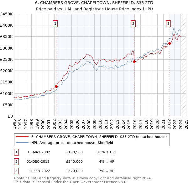 6, CHAMBERS GROVE, CHAPELTOWN, SHEFFIELD, S35 2TD: Price paid vs HM Land Registry's House Price Index