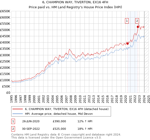 6, CHAMPION WAY, TIVERTON, EX16 4FH: Price paid vs HM Land Registry's House Price Index