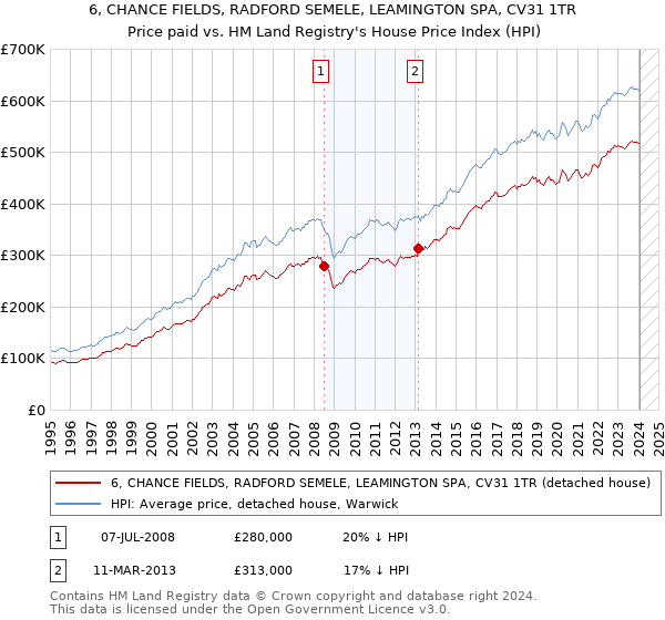 6, CHANCE FIELDS, RADFORD SEMELE, LEAMINGTON SPA, CV31 1TR: Price paid vs HM Land Registry's House Price Index