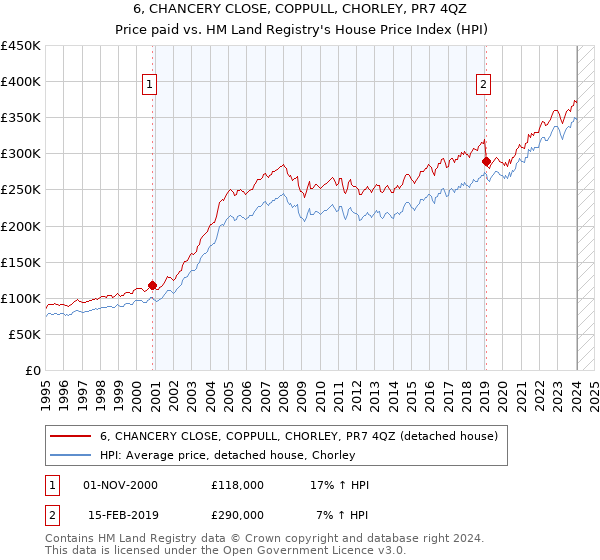 6, CHANCERY CLOSE, COPPULL, CHORLEY, PR7 4QZ: Price paid vs HM Land Registry's House Price Index
