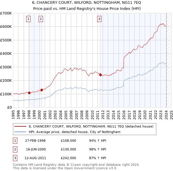 6, CHANCERY COURT, WILFORD, NOTTINGHAM, NG11 7EQ: Price paid vs HM Land Registry's House Price Index