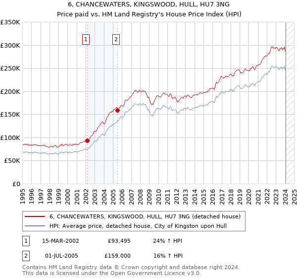 6, CHANCEWATERS, KINGSWOOD, HULL, HU7 3NG: Price paid vs HM Land Registry's House Price Index