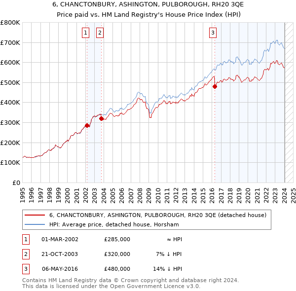 6, CHANCTONBURY, ASHINGTON, PULBOROUGH, RH20 3QE: Price paid vs HM Land Registry's House Price Index
