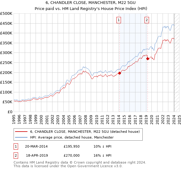 6, CHANDLER CLOSE, MANCHESTER, M22 5GU: Price paid vs HM Land Registry's House Price Index