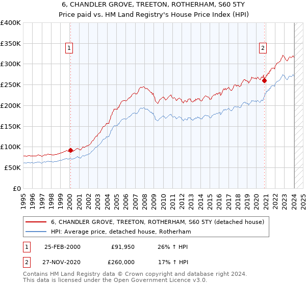 6, CHANDLER GROVE, TREETON, ROTHERHAM, S60 5TY: Price paid vs HM Land Registry's House Price Index