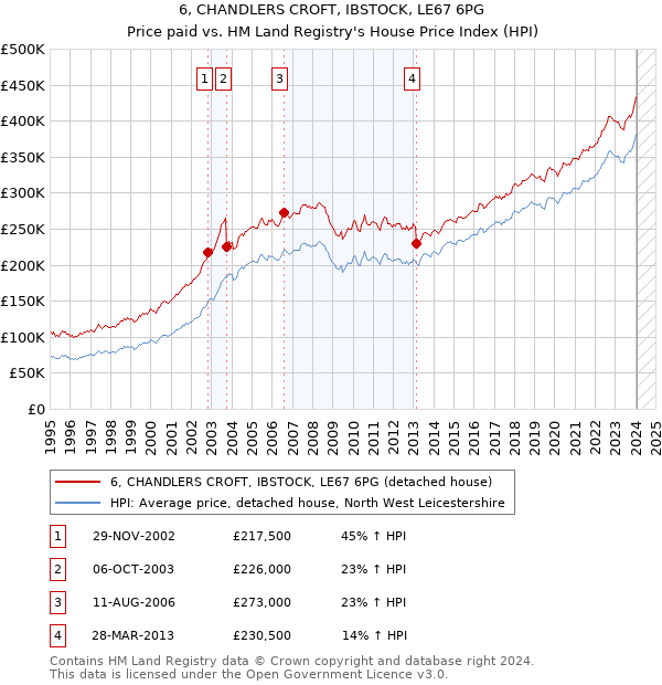 6, CHANDLERS CROFT, IBSTOCK, LE67 6PG: Price paid vs HM Land Registry's House Price Index