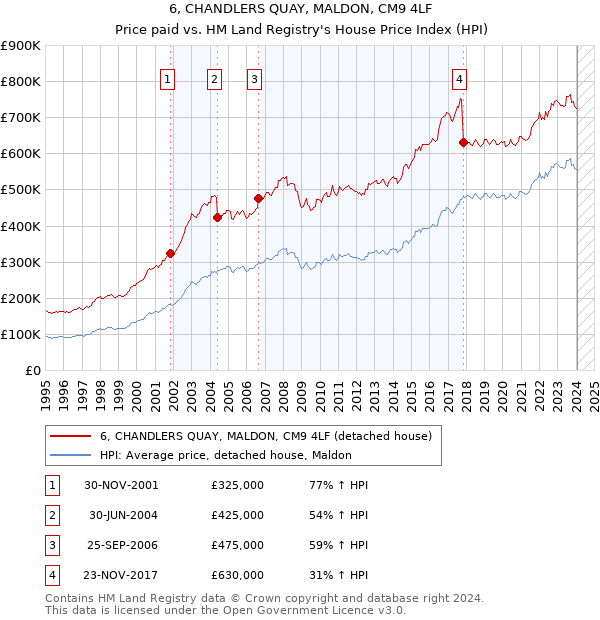 6, CHANDLERS QUAY, MALDON, CM9 4LF: Price paid vs HM Land Registry's House Price Index