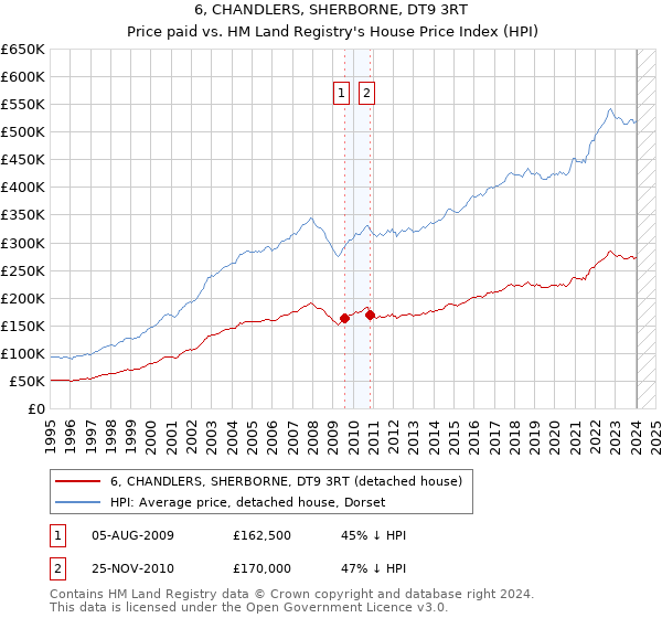 6, CHANDLERS, SHERBORNE, DT9 3RT: Price paid vs HM Land Registry's House Price Index