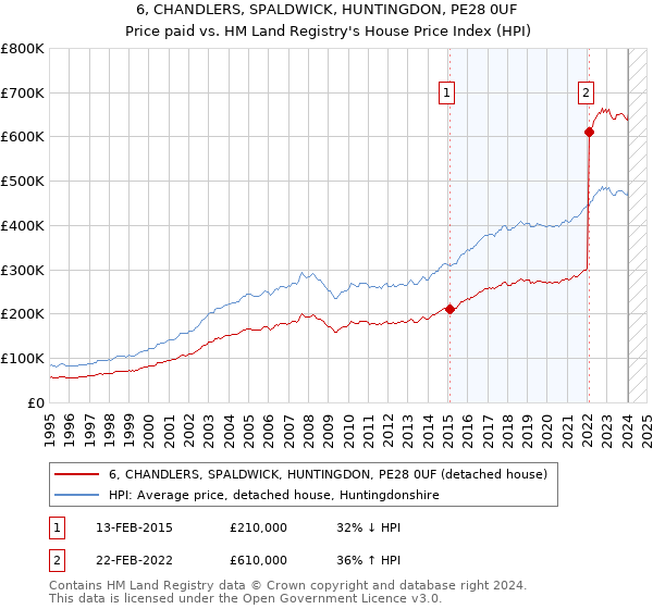 6, CHANDLERS, SPALDWICK, HUNTINGDON, PE28 0UF: Price paid vs HM Land Registry's House Price Index