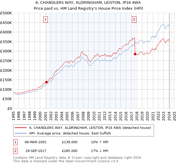 6, CHANDLERS WAY, ALDRINGHAM, LEISTON, IP16 4WA: Price paid vs HM Land Registry's House Price Index