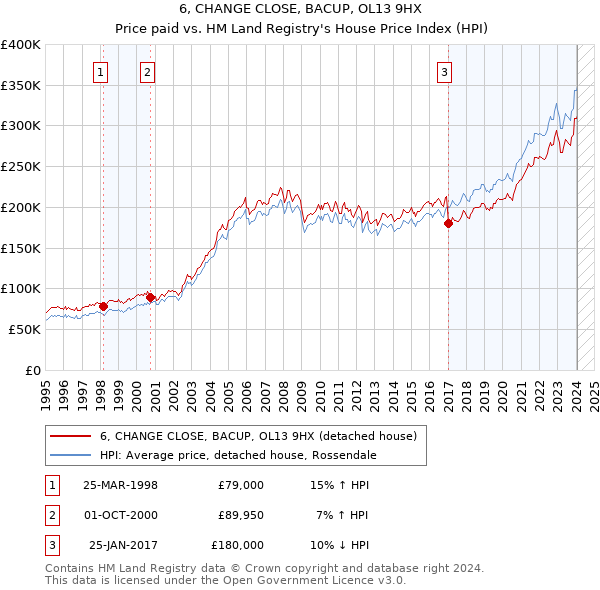 6, CHANGE CLOSE, BACUP, OL13 9HX: Price paid vs HM Land Registry's House Price Index