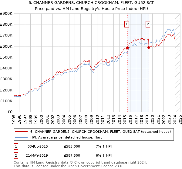 6, CHANNER GARDENS, CHURCH CROOKHAM, FLEET, GU52 8AT: Price paid vs HM Land Registry's House Price Index