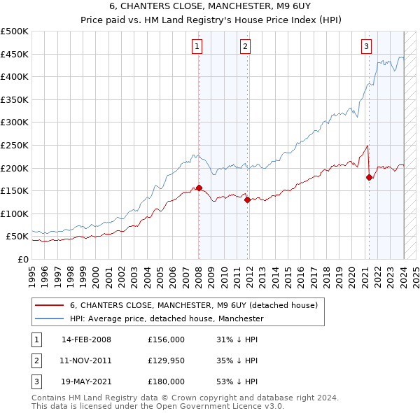 6, CHANTERS CLOSE, MANCHESTER, M9 6UY: Price paid vs HM Land Registry's House Price Index