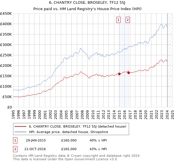 6, CHANTRY CLOSE, BROSELEY, TF12 5SJ: Price paid vs HM Land Registry's House Price Index