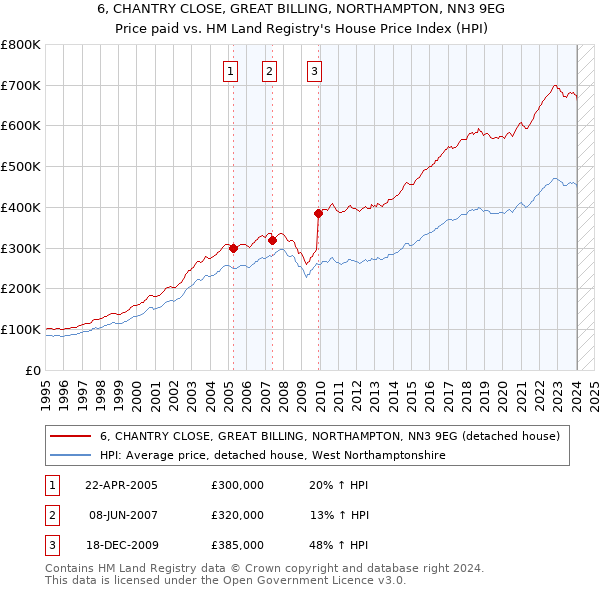 6, CHANTRY CLOSE, GREAT BILLING, NORTHAMPTON, NN3 9EG: Price paid vs HM Land Registry's House Price Index
