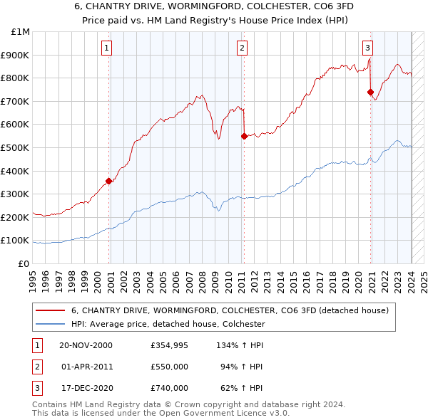 6, CHANTRY DRIVE, WORMINGFORD, COLCHESTER, CO6 3FD: Price paid vs HM Land Registry's House Price Index