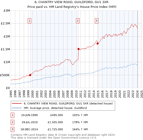 6, CHANTRY VIEW ROAD, GUILDFORD, GU1 3XR: Price paid vs HM Land Registry's House Price Index