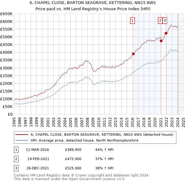 6, CHAPEL CLOSE, BARTON SEAGRAVE, KETTERING, NN15 6WS: Price paid vs HM Land Registry's House Price Index