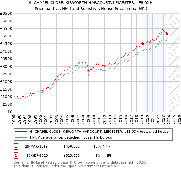 6, CHAPEL CLOSE, KIBWORTH HARCOURT, LEICESTER, LE8 0XH: Price paid vs HM Land Registry's House Price Index