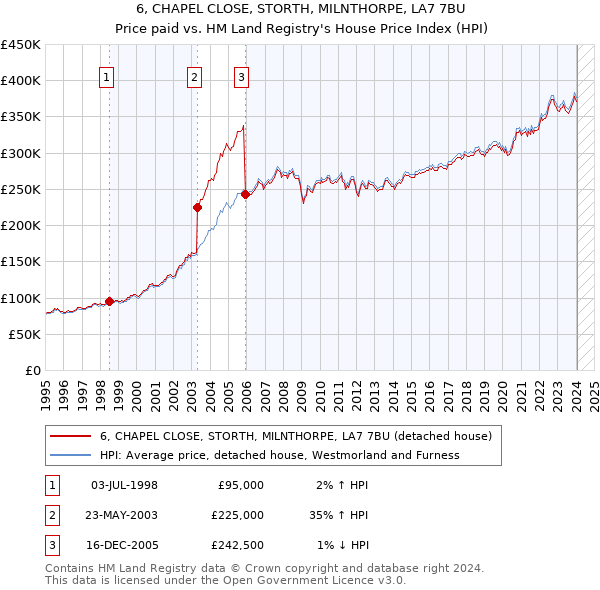 6, CHAPEL CLOSE, STORTH, MILNTHORPE, LA7 7BU: Price paid vs HM Land Registry's House Price Index