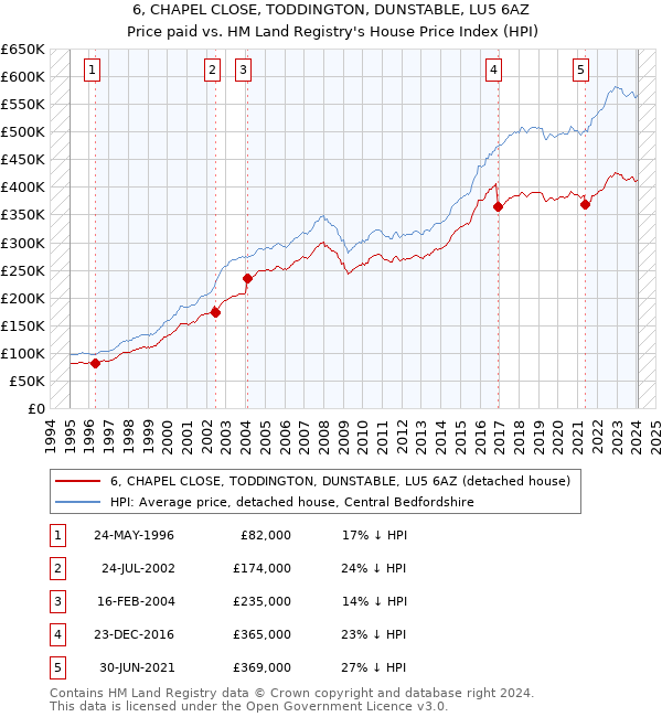 6, CHAPEL CLOSE, TODDINGTON, DUNSTABLE, LU5 6AZ: Price paid vs HM Land Registry's House Price Index
