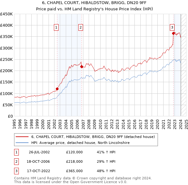 6, CHAPEL COURT, HIBALDSTOW, BRIGG, DN20 9FF: Price paid vs HM Land Registry's House Price Index