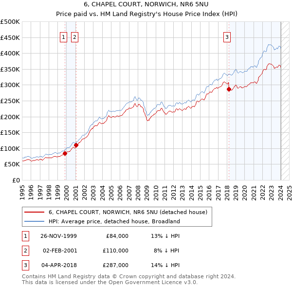 6, CHAPEL COURT, NORWICH, NR6 5NU: Price paid vs HM Land Registry's House Price Index