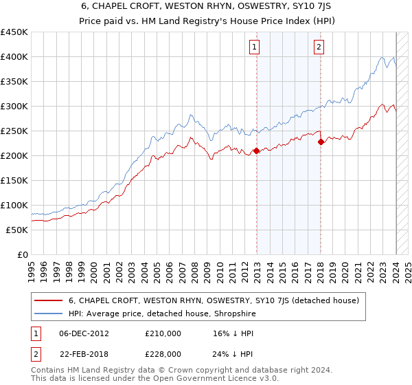 6, CHAPEL CROFT, WESTON RHYN, OSWESTRY, SY10 7JS: Price paid vs HM Land Registry's House Price Index