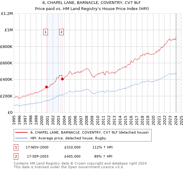 6, CHAPEL LANE, BARNACLE, COVENTRY, CV7 9LF: Price paid vs HM Land Registry's House Price Index