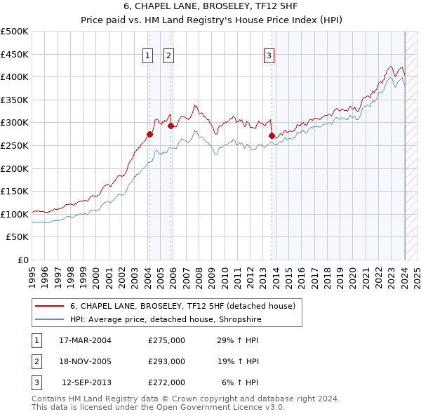 6, CHAPEL LANE, BROSELEY, TF12 5HF: Price paid vs HM Land Registry's House Price Index
